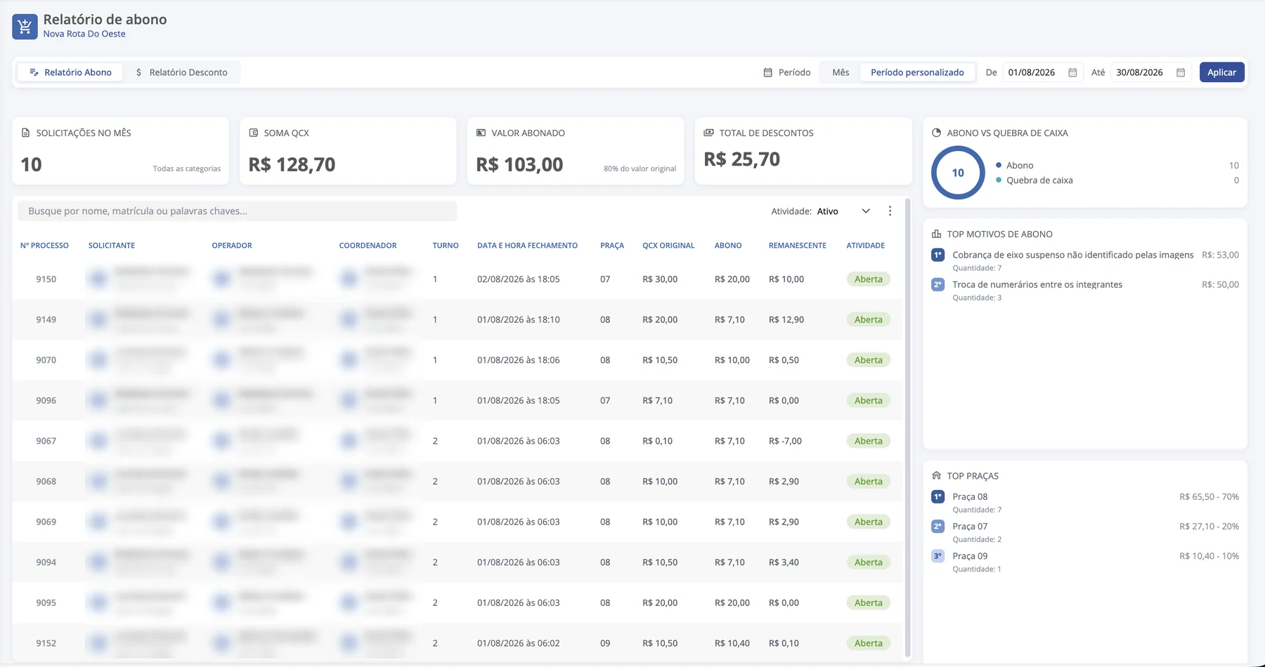 Widget com os indicadores do período: solicitações, soma da quebra de caixa, valor abonado e descontos, além dos principais motivos e praças. Nomes dos integrantes desfocados.